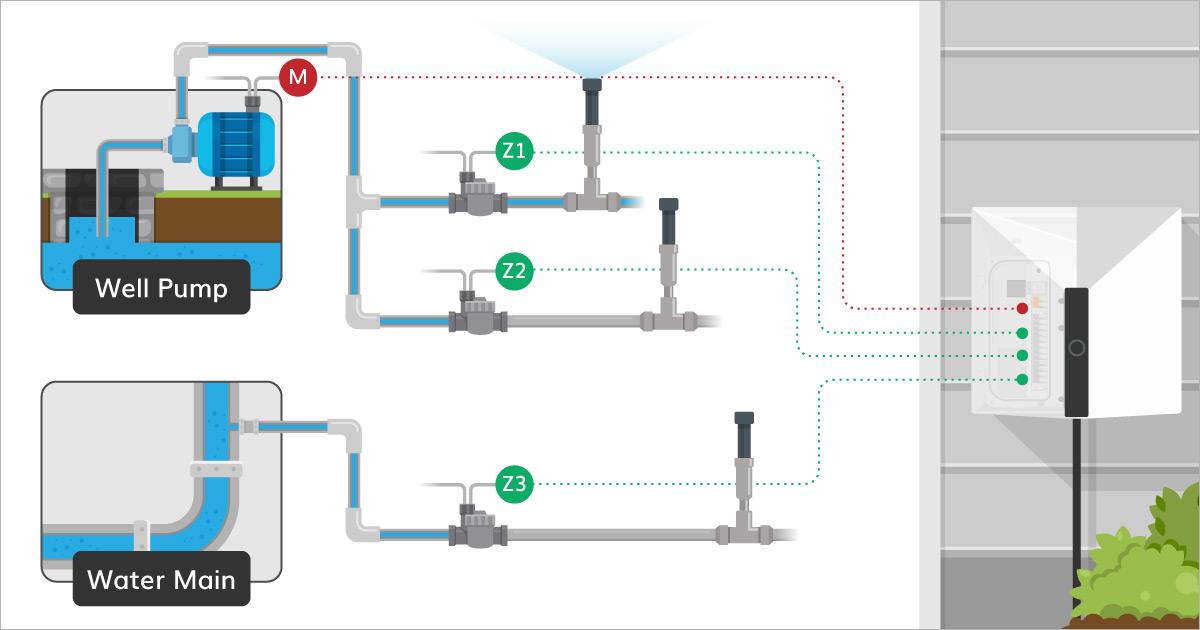Master Valve by Zone